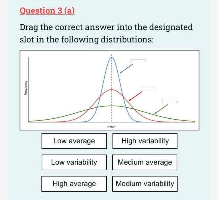 Question 3 (a)
Drag the correct answer into the designated
slot in the following distributions:
frequency
Low average
Low variability
High average
mean
High variability
Medium average
Medium variability