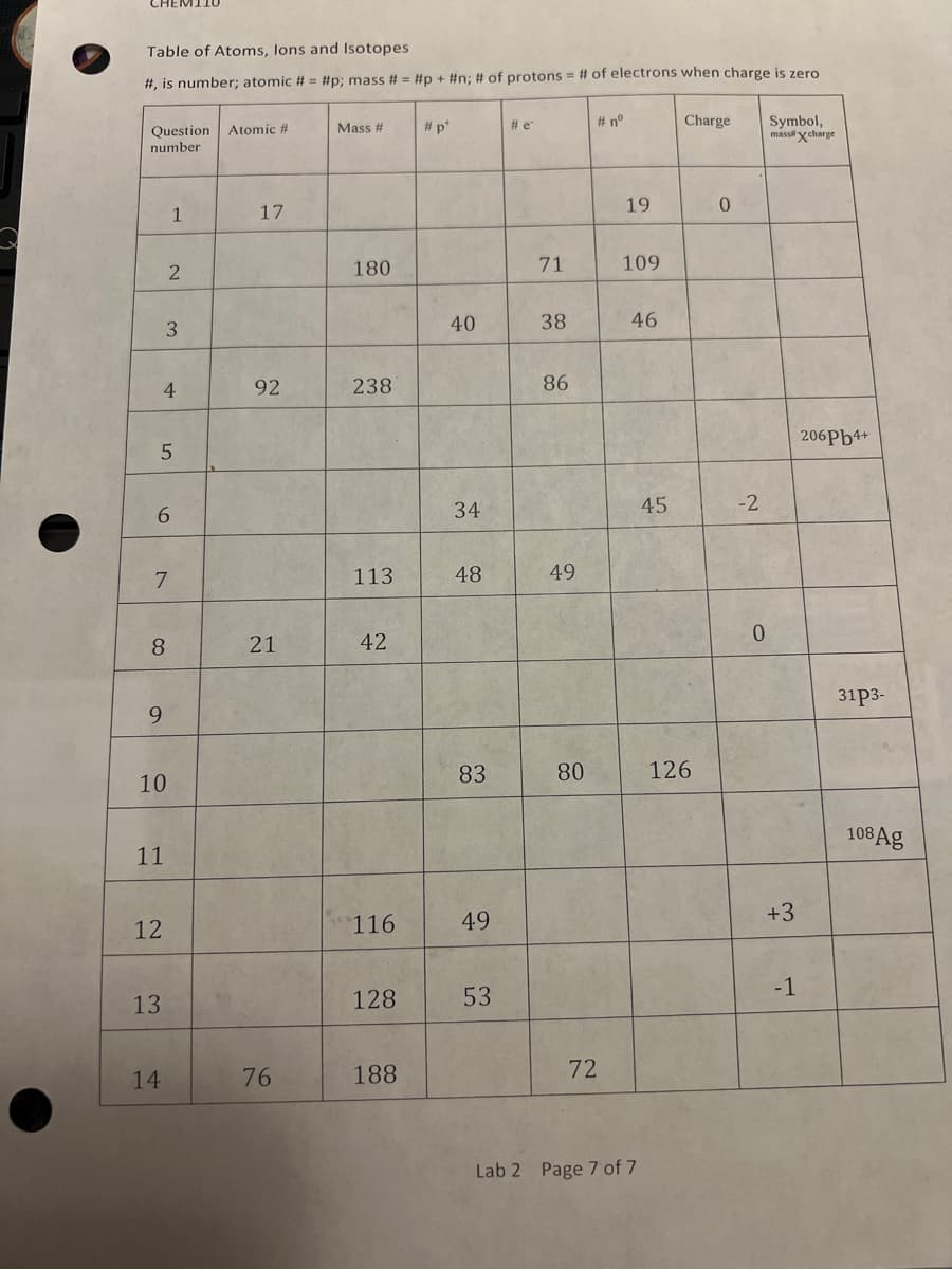 CHEMII0
Table of Atoms, lons and Isotopes
#, is number; atomic # = #p; mass # = #p + #n; # of protons = # of electrons when charge is zero
# n°
Charge
Symbol,
massi xcharge
#p'
# e"
Question
number
Atomic #
Mass #
19
1
17
180
71
109
40
38
46
4
92
238
86
206Pb4+
34
45
-2
113
48
49
0.
8
21
42
31p3-
9.
83
80
126
10
108 Ag
11
116
49
+3
12
-1
13
128
53
14
76
188
72
Lab 2 Page 7 of 7
2.
3.
6
