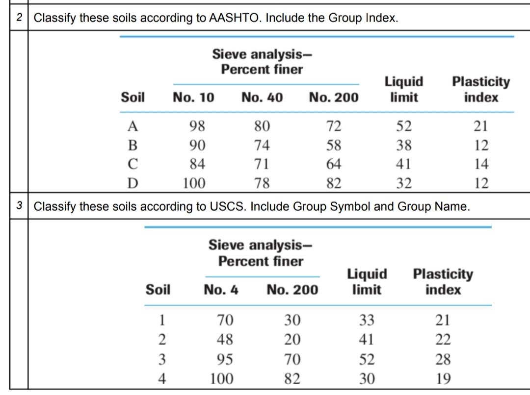 2 Classify these soils according to AASHTO. Include the Group Index.
Sieve analysis-
Percent finer
Liquid
limit
Plasticity
index
Soil
No. 10
No. 40
No. 200
A
98
80
72
52
21
В
90
74
58
38
12
C
84
71
64
41
14
D
100
78
82
32
12
3 Classify these soils according to USCS. Include Group Symbol and Group Name.
Sieve analysis-
Percent finer
Liquid
limit
Plasticity
index
Soil
No. 4
No. 200
1
70
30
33
21
2
48
20
41
22
3
95
70
52
28
4
100
82
30
19
