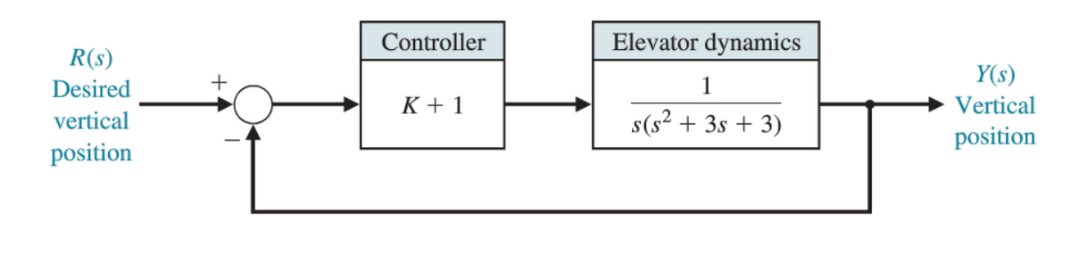 R(s)
Desired
vertical
position
Controller
K + 1
Elevator dynamics
1
s(s² + 3s + 3)
Y(s)
Vertical
position