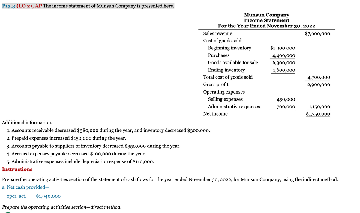 P13.3 (LO 2), AP The income statement of Munsun Company is presented here.
4. Accrued expenses payable decreased $100,000 during the year.
5. Administrative expenses include depreciation expense of $110,000.
Instructions
Munsun Company
Income Statement
For the Year Ended November 30, 2022
Sales revenue
Cost of goods sold
Additional information:
1. Accounts receivable decreased $380,000 during the year, and inventory decreased $300,000.
2. Prepaid expenses increased $150,000 during the year.
3. Accounts payable to suppliers of inventory decreased $350,000 during the year.
$1,940,000
Beginning inventory
Purchases
Goods available for sale
Ending inventory
Total cost of goods sold
Gross profit
Operating expenses
Selling expenses
Administrative expenses
Net income
$1,900,000
4,400,000
6,300,000
1,600,000
450,000
700,000
$7,600,000
4,700,000
2,900,000
1,150,000
$1,750,000
Prepare the operating activities section of the statement of cash flows for the year ended November 30, 2022, for Munsun Company, using the indirect method.
a. Net cash provided-
oper. act.
Prepare the operating activities section-direct method.