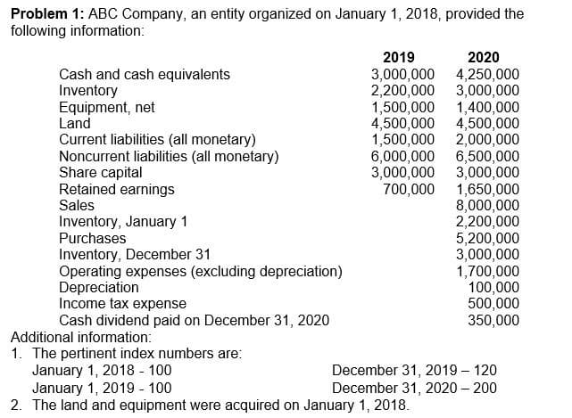 Problem 1: ABC Company, an entity organized on January 1, 2018, provided the
following information:
2019
2020
Cash and cash equivalents
Inventory
Equipment, net
Land
Current liabilities (all monetary)
Noncurrent liabilities (all monetary)
Share capital
Retained earnings
3,000,000 4,250,000
2,200,000 3,000,000
1,400,000
4,500,000 4,500,000
1,500,000 2,000,000
6,000,000 6,500,000
3,000,000 3,000,000
700,000 1,650,000
8,000,000
2,200,000
5,200,000
3,000,000
1,700,000
100,000
500,000
350,000
1,500,000
Sales
Inventory, January 1
Purchases
Inventory, December 31
Operating expenses (excluding depreciation)
Depreciation
Income tax expense
Cash dividend paid on December 31, 2020
Additional information:
1. The pertinent index numbers are:
January 1, 2018 - 100
January 1, 2019 - 100
2. The land and equipment were acquired on January 1, 2018.
December 31, 2019 – 120
December 31, 2020 – 200
