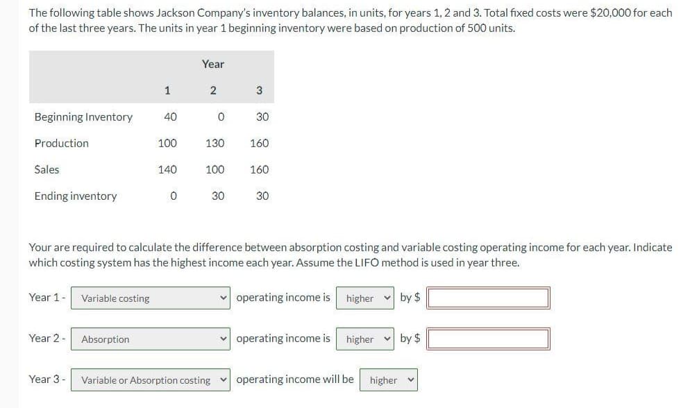 The following table shows Jackson Company's inventory balances, in units, for years 1, 2 and 3. Total fixed costs were $20,000 for each
of the last three years. The units in year 1 beginning inventory were based on production of 500 units.
Year
1
2
3
Beginning Inventory
40
0
30
Production
100
130 160
Sales
140
100 160
Ending inventory
0
30
30
Your are required to calculate the difference between absorption costing and variable costing operating income for each year. Indicate
which costing system has the highest income each year. Assume the LIFO method is used in year three.
Year 1-
Variable costing
operating income is
higher by $
Year 2-
Absorption
operating income is
higher by $
Year 3-
Variable or Absorption costing operating income will be
higher v