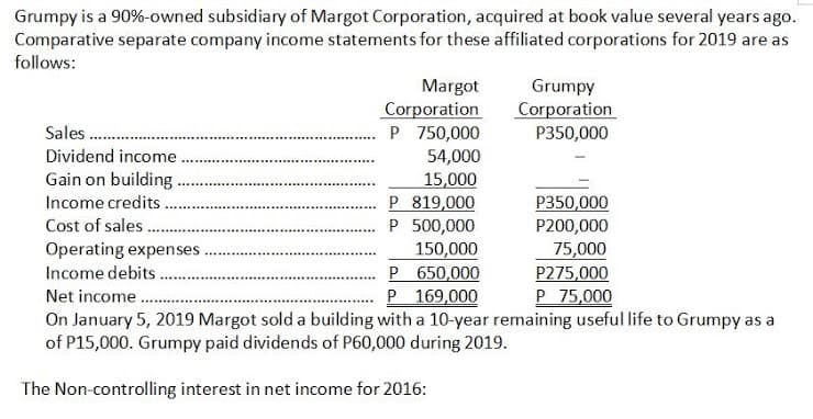 Grumpy is a 90%-owned subsidiary of Margot Corporation, acquired at book value several years ago.
Comparative separate company income statements for these affiliated corporations for 2019 are as
follows:
Margot
Corporation
P 750,000
Grumpy
Corporation
Sales .
P350,000
Dividend income
Gain on building .
Income credits.
Cost of sales...
Operating expenses.
Income debits.
Net income.
On January 5, 2019 Margot sold a building with a 10-year remaining useful life to Grumpy as a
of P15,000. Grumpy paid dividends of P60,000 during 2019.
54,000
15,000
P 819,000
P 500,000
150,000
P 650,000
P 169,000
P350,000
P200,000
75,000
P275,000
P 75,000
The Non-controlling interest in net income for 2016:
