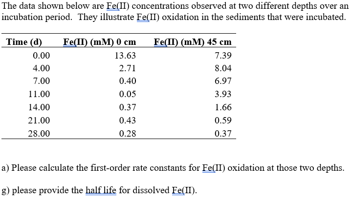 The data shown below are Fe(II) concentrations observed at two different depths over an
incubation period. They illustrate Fe(II) oxidation in the sediments that were incubated.
Time (d)
Fe(II) (mM) 0 cm
Fe(I) (mM) 45 сm
0.00
13.63
7.39
4.00
2.71
8.04
7.00
0.40
6.97
11.00
0.05
3.93
14.00
0.37
1.66
21.00
0.43
0.59
28.00
0.28
0.37
a) Please calculate the first-order rate constants for EFe(II) oxidation at those two depths.
g) please provide the half life for dissolved Fe(II).
