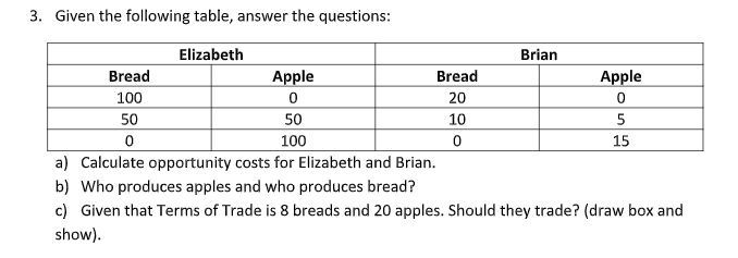 3. Given the following table, answer the questions:
Elizabeth
Brian
Bread
Apple
Bread
Apple
100
20
50
50
10
100
15
a) Calculate opportunity costs for Elizabeth and Brian.
b) Who produces apples and who produces bread?
c) Given that Terms of Trade is 8 breads and 20 apples. Should they trade? (draw box and
show).
