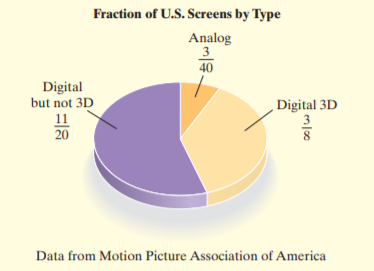 Fraction of U.S. Sereens by Type
Analog
3
40
Digital
but not 3D
11
20
Digital 3D
Data from Motion Picture Association of America
