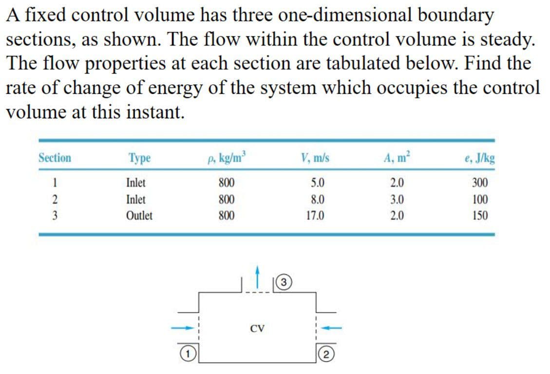 A fixed control volume has three one-dimensional boundary
sections, as shown. The flow within the control volume is steady.
The flow properties at each section are tabulated below. Find the
rate of change of energy of the system which occupies the control
volume at this instant.
Section
Туре
P. kg/m
V, m/s
A, m?
e, J/kg
1
Inlet
800
5.0
2.0
300
Inlet
800
8.0
3.0
100
3
Outlet
800
17.0
2.0
150
CV

