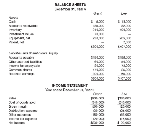 BALANCE SHEETS
December 31, Year 6
Grant
Lee
Assets
Cash
$ 5,000
$ 18,000
Accounts receivable
185,000
82,000
Inventory
310,000
100,000
Investment in Lee
70,000
Equipment, net
Patent, net
230,000
205,000
2,000
$407,000
$800,000
Liabilities and Shareholders' Equity
Accounts payable
$190,000
60,000
80,000
$195,000
50,000
72,000
25,000
65,000
Other accrued liabilities
Income taxes payable
Common shares
Retained earnings
170,000
300,000
$800,000
$407,000
INCOME STATEMENT
Year ended December 31, Year 6
Grant
$900,000
(340,000)
560,000
Lee
$360,000
(240,000)
120,000
Sales
Cost of goods sold
Gross margin
Distribution expense
Other expenses
Income tax expense
Net income
(30,000)
(180,000)
(120,000)
$230,000
(25,000)
(56,000)
(16,000)
$ 23,000
