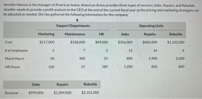 Jennifer Hansen is the manager of American Autos. American Autos provides three types of services, Sales, Repairs, and Rebuilds.
Jennifer needs to provide a profit analysis to the CEO at the end of the current fiscal year so the pricing and marketing strategies can
be adjusted as needed. She has gathered the following information for the company.
Cost
# of employees
Maint Hours
HR Hours
Revenue
Marketing
$217,000
Sales
$999,000
5
50
100
Support Departments
Maintenance
$328,000
Repairs
$1,309,000
7
300
25
HR
$49,000
Rebuilds
$2,101,000
2
25
180
Sales
$356,000
12
800
1,200
Operating Units
Repairs
$860,000
16
1,900
850
Rebuilds
$1,102,000
6
2,600
800