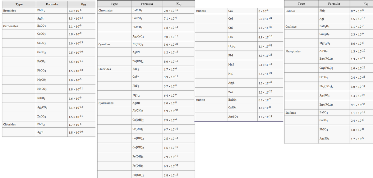 Туре
Ksp
Туре
Formula
Ksp
Туре
Formula
Ksp
Formula
Bromides
PbBr2
6.3 x 10-6
Chromates
ВаCr04
2.0 x 10-10
8 x 10-6
Pbl2
8.7 x 10-9
Sulfides
Cas
Iodides
AgBr
3.3 x 10-13
CaCro4
7.1 x 104
5.9 x 10-21
Cos
Agl
1.5 x 10-16
Carbonates
ВаСОз
8.1 x 10-9
BaC204
1.1 x 10-7
PbCr04
1.8 x 10-14
7.9 x 10-37
Oxalates
Cus
СаСОз
3.8 x 10-9
СаС204
2.3 x 10-9
Ag2Cr04
9.0 x 10-12
Fes
| 4.9 × 10-18
CoCO3
8.0 x 10-13
Cyanides
Ni(CN)2
3.0 x 10-23
MgC204
8.6 x 10-5
Fe2S3
1.4 x 10-88
CUCO3
| 2.5 x 10-10
| AGCN
1.2 x 10-16
Phosphates
AIPO4
1.3 x 10-20
PbS
3.2 x 10-28
|Ваз (РО4)2
1.3 x 10-29
FeCO3
3.5 x 10-11
Zn(CN)2
8.0 x 10-12
MnS
5.1 x 10-15
Fluorides
BaF2
| 1.7 x 10-6
Саз(РО4)2
1.0 x 10-25
PBCO3
| 1.5 x 10-13
Nis
3.0 x 10-21
CaF2
3.9 x 10-11
CIPO4
| 2.4 x 10-23
MGCO3
| 4.0 × 10-5
Ag2S
1.0 x 10-49
PBF2
3.7 x 10-8
Pb3(PO4)2
3.0 x 10-44
MNCO3
1.8 x 10-11
Zns
2.0 x 10-25
MGF2
6.4 x 10-9
Ag3PO4
1.3 x 10-20
NiCO3
6.6 x 10-9
Sulfites
Baso3
8.0 × 10-7
Hydroxides
AgOH
|2.0 x 10-8
Zn3(PO4)2
9.1 x 10-33
Ag2CO3
8.1 x 10-12
Caso3
1.3 x 10-8
Al(OH)3
1.9 x 10-33
Sulfates
BaSO4
1.1 x 10-10
ZNCO3
| 1.5 x 10-11
AgąS03
1.5 x 10-14
Ca(OH)2
7.9 x 10-6
CaSO4
|2.4 x 10-5
Chlorides
PbCl2
1.7 x 10-5
Cr(ОH)з
6.7 x 10-31
PbS04
1.8 x 10-8
AgCl
1.8 x 10-10
Cо(ОН)2
| 2.5 x 10-16
Ag2S04
1.7 x 10-5
Cu(OH)2
1.6 х 10-19
Fe(ОН)2
7.9 x 10-15
Fe(ОH)з
6.3 х 10-38
Pb(OH)2
2.8 x 10-16
