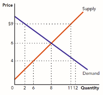 Price
$9
6
4
0 26
8
Supply
Demand
1112 Quantity