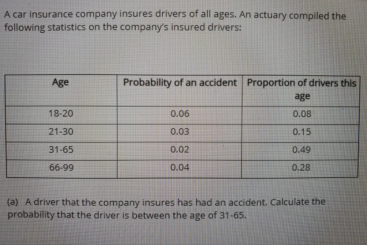 A car insurance company insures drivers of all ages. An actuary compiled the
following statistics on the company's insured drivers:
Age
Probability of an accident Proportion of drivers this
age
18-20
0.06
0.08
21-30
0.03
0.15
31-65
0.02
0.49
66-99
0.04
0.28
(a) A driver that the company insures has had an accident, Calculate the
probability that the driver is between the age of 31-65.
