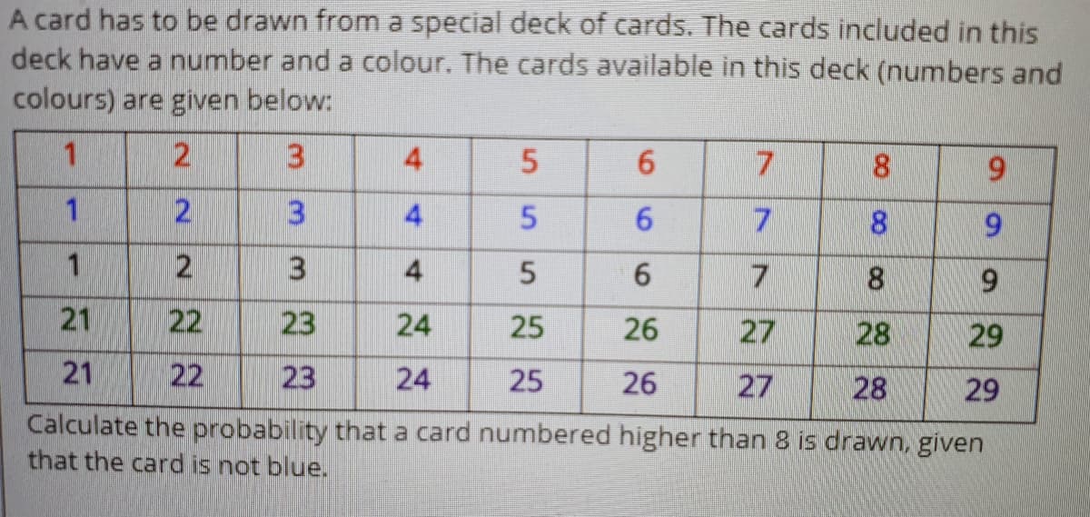 A card has to be drawn from a special deck of cards. The cards included in this
deck have a number and a colour. The cards available in this deck (numbers and
colours) are given below:
4
6.
6.
1
4
6.
80
9.
4
6.
8.
21
22
23
24
25
26
27
28
29
21
22
23
24
25
26
27
28
29
Calculate the probability that a card numbered higher than 8 is drawn, given
that the card is not blue.
CO
3.

