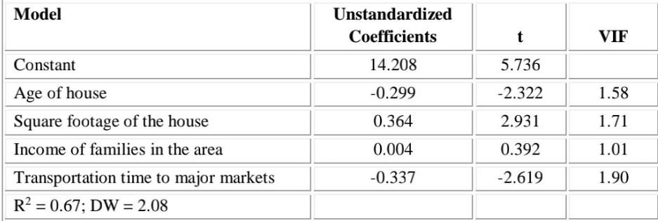 Model
Unstandardized
Coefficients
VIF
Constant
14.208
5.736
Age of house
-0.299
-2.322
1.58
Square footage of the house
0.364
2.931
1.71
Income of families in the area
0.004
0.392
1.01
Transportation time to major markets
-0.337
-2.619
1.90
R? = 0.67; DW = 2.08
