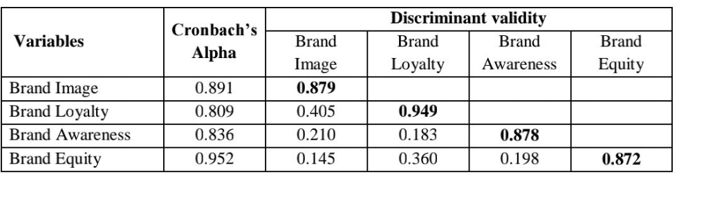 Discriminant validity
Cronbach's
Variables
Brand
Brand
Brand
Brand
Alpha
Image
Loyalty
Awareness
Equity
Brand Image
Brand Loyalty
0.891
0.879
0.809
0.405
0.949
Brand Awareness
0.836
0.210
0.183
0.878
Brand Equity
0.952
0.145
0.198
0.360
0.872
