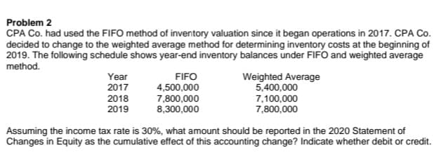 Problem 2
CPA Co. had used the FIFO method of inventory valuation since it began operations in 2017. CPA Co.
decided to change to the weighted average method for determining inventory costs at the beginning of
2019. The following schedule shows year-end inventory balances under FIFO and weighted average
method.
Weighted Average
5,400,000
7,100,000
7,800,000
Year
2017
FIFO
2018
2019
4,500,000
7,800,000
8,300,000
Assuming the income tax rate is 30%, what amount should be reported in the 2020 Statement of
Changes in Equity as the cumulative effect of this accounting change? Indicate whether debit or credit.
