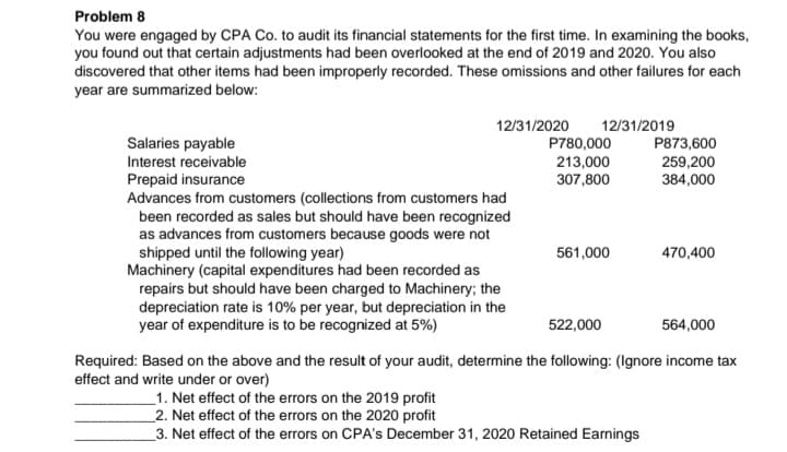 Problem 8
You were engaged by CPA Co. to audit its financial statements for the first time. In examining the books,
you found out that certain adjustments had been overlooked at the end of 2019 and 2020. You also
discovered that other items had been improperly recorded. These omissions and other failures for each
year are summarized below:
12/31/2020
12/31/2019
Salaries payable
P780,000
213,000
307,800
P873,600
Interest receivable
259,200
384,000
Prepaid insurance
Advances from customers (collections from customers had
been recorded as sales but should have been recognized
as advances from customers because goods were not
shipped until the following year)
Machinery (capital expenditures had been recorded as
repairs but should have been charged to Machinery; the
depreciation rate is 10% per year, but depreciation in the
year of expenditure is to be recognized at 5%)
561,000
470,400
522,000
564,000
Required: Based on the above and the result of your audit, determine the following: (Ignore income tax
effect and write under or over)
_1. Net effect of the errors on the 2019 profit
2. Net effect of the errors on the 2020 profit
_3. Net effect of the errors on CPA's December 31, 2020 Retained Earnings
