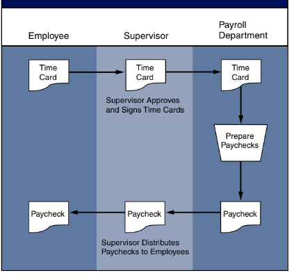 Payroll
Department
Employee
Supervisor
Time
Time
Time
Card
Card
Card
Supervisor Approves
and Signs Time Cards
Prepare
Paychecks
Paycheck
Paycheck
Paycheck
Supervisor Distributes
Paychecks to Employees
