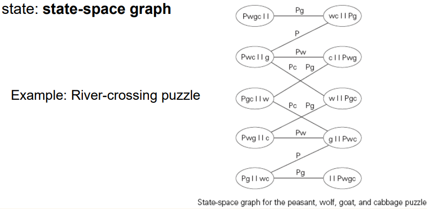state: state-space graph
Example: River-crossing puzzle
Pwge II
Pwcllg
Pgcllw
Pwg|lc
Pg
Pg|lwc
P
Pw
Pc Pg
Pc Pg
Pw
P
Pg
wc 11 Pg
cllPwg
wllPgc
gllPwc
IIPwge.
State-space graph for the peasant, wolf, goat, and cabbage puzzle