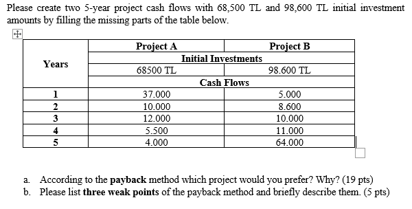 Please create two 5-year project cash flows with 68,500 TL and 98,600 TL initial investment
amounts by filling the missing parts of the table below.
Project A
Project B
Initial Investments
Years
68500 TL
98.600 TL
Cash Flows
1
37.000
5.000
2
10.000
8.600
3
12.000
10.000
4
5.500
11.000
4.000
64.000
a. According to the payback method which project would you prefer? Why? (19 pts)
b. Please list three weak points of the payback method and briefly describe them. (5 pts)
