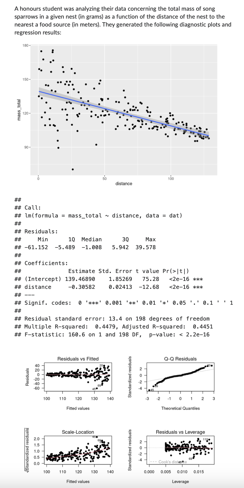 A honours student was analyzing their data concerning the total mass of song
sparrows in a given nest (in grams) as a function of the distance of the nest to the
nearest a food source (in meters). They generated the following diagnostic plots and
regression results:
mass_total
180-
150-
120-
90-
##
## Call:
## lm (formula = mass_total
Residuals
VIStandardized residuals
##
## Residuals:
##
Min
1Q Median
3Q
Max
## -61.152 -5.489 -1.008 5.942 39.578
##
## Coefficients:
##
## (Intercept)
## distance
## ---
## Signif. codes: 0 '***' 0.001
0 '***' 0.001 '**' 0.01 '*' 0.05 '.' 0.1'' 1
##
40
20
0
-20
-40
-60
2.0
1.5
1.0
0.5
0.0
## Residual standard error: 13.4 on 198 degrees of freedom
## Multiple R-squared: 0.4479, Adjusted R-squared: 0.4451
## F-statistic: 160.6 on 1 and 198 DF, p-value: < 2.2e-16
100
TTTT
Residuals vs Fitted
Estimate Std. Error t value Pr(>|t|)
139.46890
-0.30582
Fitted values
100 110
Scale-Location
50
450
110 120 130 140
120
Fitted values.
distance
distance, data = dat)
45€
1.85269 75.28
<2e-16 ***
0.02413 -12.68 <2e-16 ***
130 140
Standardized residuals
Standardized residuals
100
NON
-2
-4
NONT
45
Q-Q Residuals
T T
-3 -2 -1 0 1 2 3
Theoretical Quantiles
Residuals vs Leverage
Cook's distaste
0.000 0.005
69
119
0.010 0.015
Leverage
..