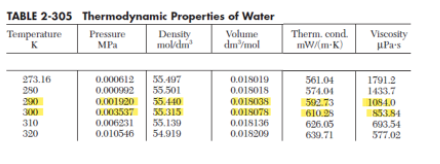 TABLE 2-305 Thermodynamic Properties of Water
Temperature
K
Pressure
MPa
Density
moldm
Volume
dmmol
Therm. cond.
mW/(m-K)
Viscosity
uPa's
273.16
280
55.497
55.501
0.000612
0.018019
561.04
574.04
592.73
610.28
626.05
639.71
1791.2
1433.7
0.000992
0.001920
0.003537
0.006231
0.010546
0.018018
290
55.440
0.018038
1084.0
300
310
55.315
55.139
54.919
0.018078
0.018136
853.84
693.54
577.02
320
0.018209
