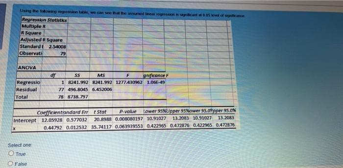 Using the following regression table, we can see that the assumed linear regression is significant at 0.05 level of significance
Regression Statistics
Multiple R
R Square
Adjusted R Square
Standard ( 2.54008
Observati
79
ANOVA
Regressio
Residual
Total
X
df
Select one:
O True
O False
SS
MS
F
gnificance F
1 8241.992 8241.992 1277.430962 1.06E-49
Coefficientandard Errt Stat
P-value Lower 95%Upper 95%ower 95.0%pper 95.0%
Intercept 12.05928 0.577032 20.8988 0.008080197 10.91027 13.2083 10.91027 13.2083
0.44792 0.012532 35.74117 0.063939553 0.422965 0.472876 0.422965 0.472876
77 496.8045 6.452006
78 8738.797