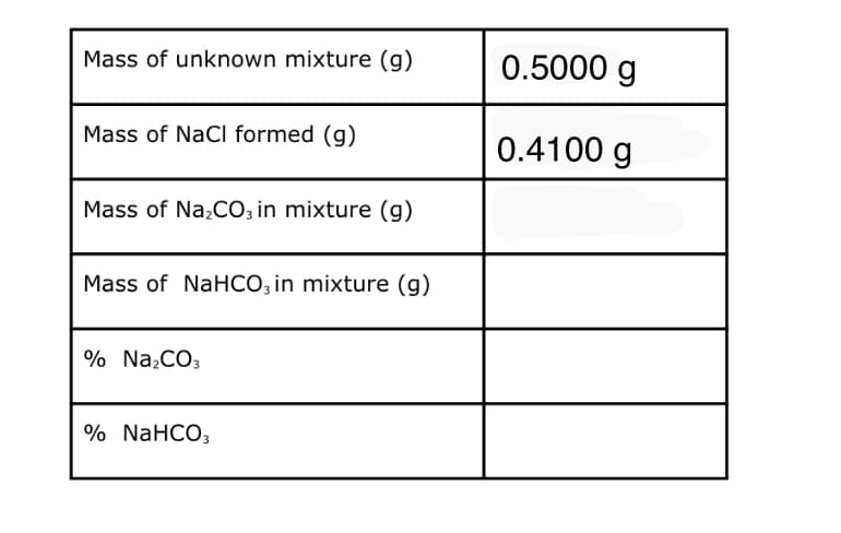 Mass of unknown mixture (g)
0.5000 g
Mass of NaCl formed (g)
0.4100 g
Mass of Na,CO; in mixture (g)
Mass of NaHCO, in mixture (g)
% Na,CO3
% NaHCO,
