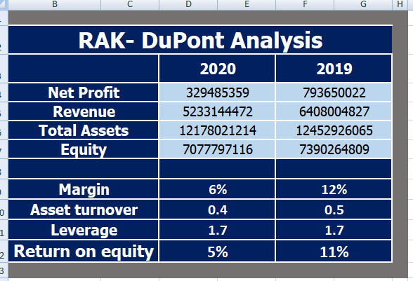 B
E
RAK- DuPont Analysis
2020
2019
Net Profit
329485359
793650022
Revenue
5233144472
6408004827
Total Assets
12178021214
12452926065
Equity
7077797116
7390264809
Margin
6%
12%
Asset turnover
0.4
0.5
Leverage
- Return on equity
1.7
1.7
5%
11%
