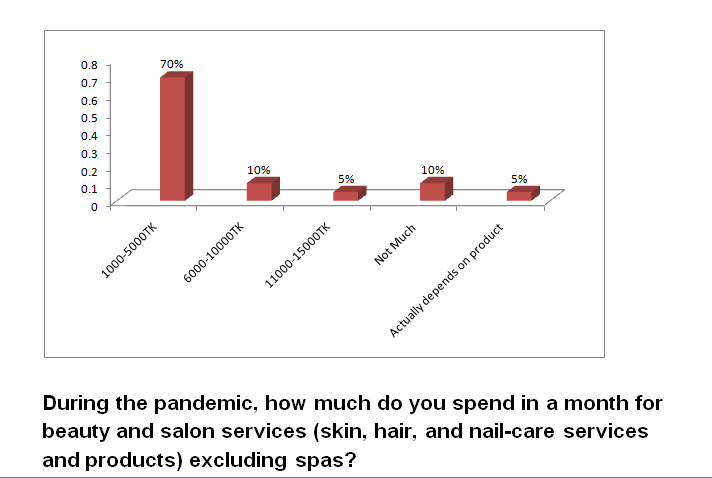 0.8
70%
0.7
0.6
0.5
0.4
0.3
0.2
10%
0.1
5%
10%
5%
Actually depends on product
During the pandemic, how much do you spend in a month for
beauty and salon services (skin, hair, and nail-care services
and products) excluding spas?
O O O OO
1000-5000TK
6000-10000TK
11000-15000TK
Not Much

