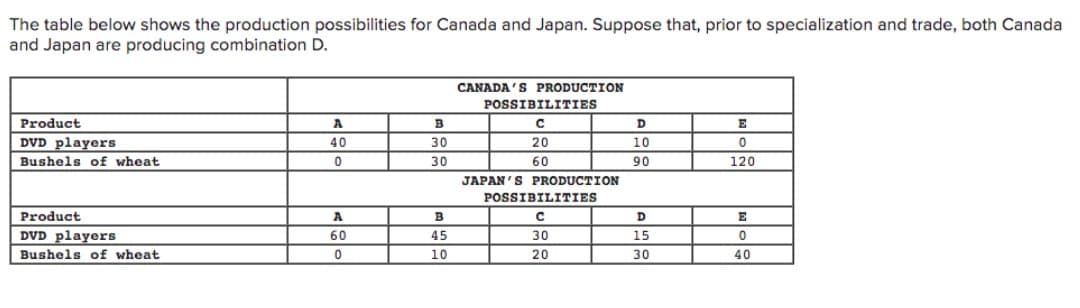 The table below shows the production possibilities for Canada and Japan. Suppose that, prior to specialization and trade, both Canada
and Japan are producing combination D.
CANADA'S PRODUCTION
POSSIBILITIES
Product
E
DVD players
40
30
20
10
Bushels of wheat
30
60
90
120
JAPAN'S PRODUCTION
POSSIBILITIES
Product
A
B
E
DVD players
60
30
15
45
Bushels of wheat
10
20
30
40
