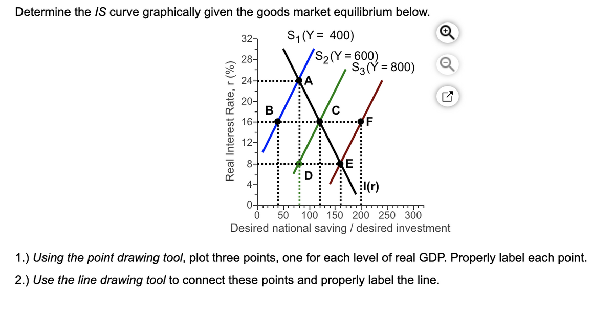 Determine the IS curve graphically given the goods market equilibrium below.
32-
S,(Y = 400)
/S2(Y = 600)
S3 (Ý = 800)
28-
24-
20-
В
(r)
0-
50
100 150 200 250 300
Desired national saving / desired investment
1.) Using the point drawing tool, plot three points, one for each level of real GDP. Properly label each point.
2.) Use the line drawing tool to connect these points and properly label the line.
Real Interest Rate, r (%)
............... ....
