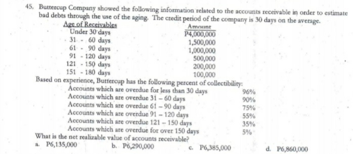 45, Buttercup Company showed the following information related to the accounts receivable in order to estimate
bad debts through the use of the aging. The credit period of the company is 30 days on the average.
Age of Receivables
Under 30 days
31- 60 days
61 - 90 days
91 - 120 days
121 - 150 days
151 - 180 days
Amount
P4,000,000
1,500,000
1,000,000
500,000
200,000
100,000
Based on experience, Buttercup has the following percent of collectibility:
Accounts which are overdue for less than 30 days
Accounts which are overdue 31 - 60 days
Accounts which are overdue 61 – 90 days
Accounts which are overdue 91 - 120 days
Accounts which are overdue 121 - 150 days
Accounts which are overdue for over 150 days
What is the net realizable value of accounts receivable?
96%
90%
75%
55%
35%
5%
a. P6,135,000
b. P6,290,000
c. P6,385,000
d. P6,860,000
