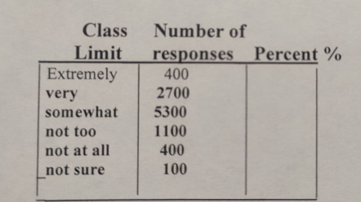 Class
Number of
Limit
Percent %
responses
400
Extremely
2700
very
somewhat
5300
not too
1100
not at all
400
not sure
100
