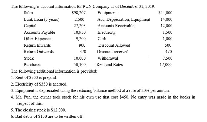 The following is account information for PUN Company as of December 31, 2019.
Sales
$98,207
Equipment
$44,000
Bank Loan (3 years)
2,500
Acc. Depreciation, Equipment
14,000
Capital
27,203
Accounts Receivable
12,000
Accounts Payable
10,950
Electricity
1,500
Other Expenses
9,200
Cash
1,000
Return Inwards
900
Discount Allowed
500
Return Outwards
370
Discount received
470
Stock
10,000
Withdrawal
7,500
Purchases
50,100
Rent and Rates
17,000
The following additional information is provided:
1. Rent of $500 is prepaid.
2. Electricity of $350 is accrued.
3. Equipment is depreciated using the reducing balance method at a rate of 20% per annum.
4. Mr. Pun, the owner took stock for his own use that cost $450. No entry was made in the books in
respect of this.
5. The closing stock is $12,000.
6. Bad debts of $150 are to be written off.
