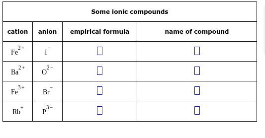 Some ionic compounds
cation
anion
empirical formula
name of compound
2+
Fe
2+
Ba
o2-
3+
Fe
Br
3-
Rb
