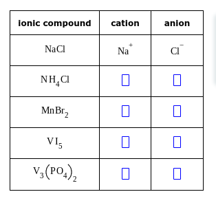 ionic compound
cation
anion
NaCI
Na
NH,CI
MnBr,
VI,
Vv;(PO,),
