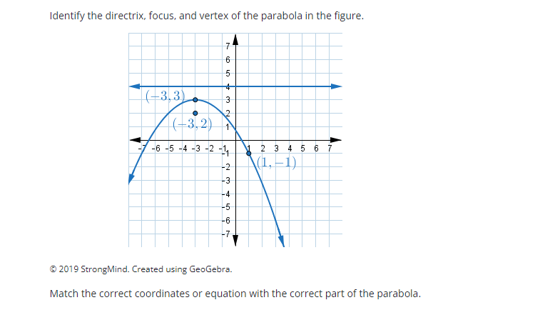 Identify the directrix, focus, and vertex of the parabola in the figure.
7
6
5
|(-3,3)
|(-3,2)
-6 -5 -4 -3 -2 -1
V 2 3 4 5 67
\(1,–1)
-2
-3
-4
-5
-6
-7
© 2019 StrongMind. Created using GeoGebra.
Match the correct coordinates or equation with the correct part of the parabola.
