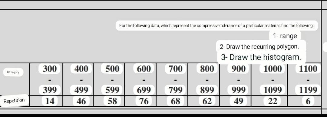 For the following data, which represent the compressive tolerance of a particular material, find the following:
1- range
2- Draw the recurring polygon.
3- Draw the histogram.
300
400
500
600
700
800
900
1000
1100
Category
399
499
599
699
799
899
999
1099
1199
Repetition
14
46
58
76
68
62
49
22
6.
