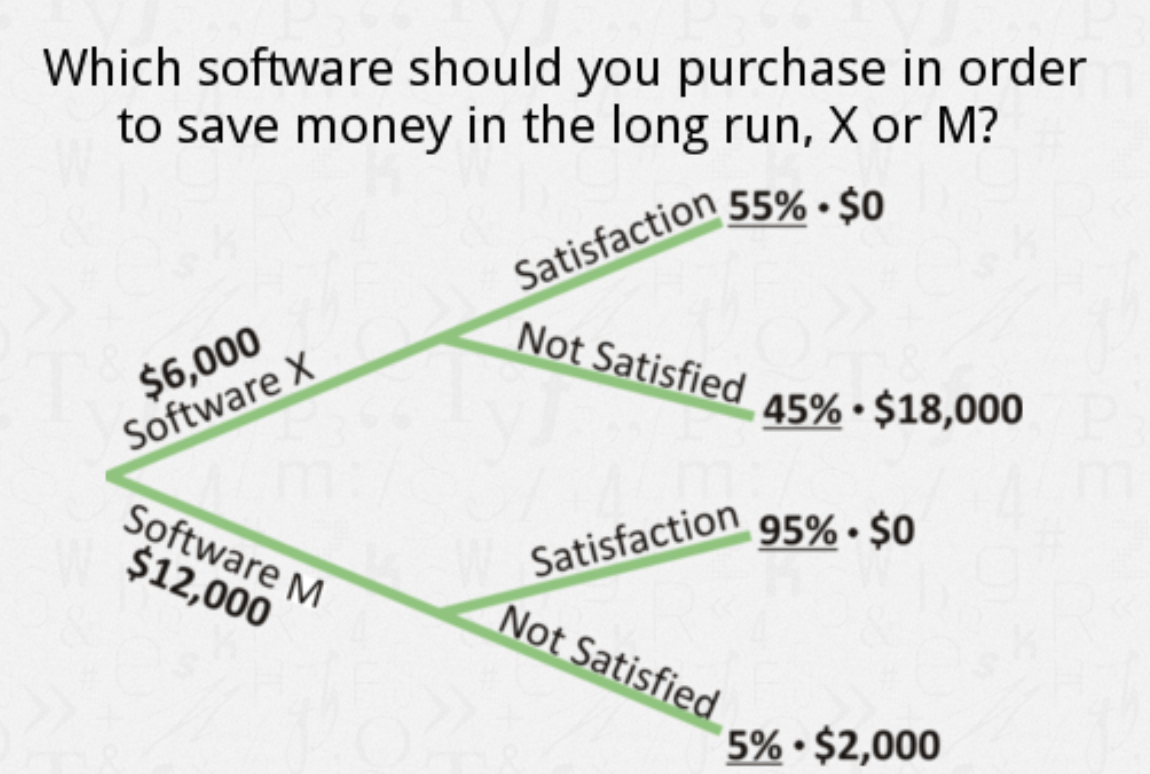 Which software should you purchase in order
to save money in the long run, X or M?
Satisfaction
Not Satisfied
55% • $0
$6,000
Software X
45% • $18,000
Software M
$12,000
95% • $0
Satisfaction
Not Satisfied
5% • $2,000

