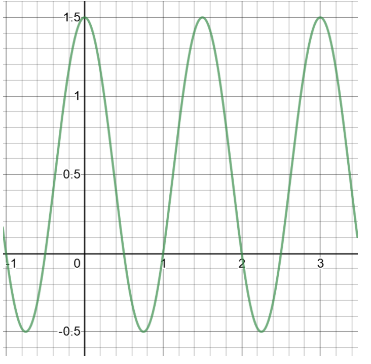 1.5
-1-
-0:5
1
2.
3
--0:5-
