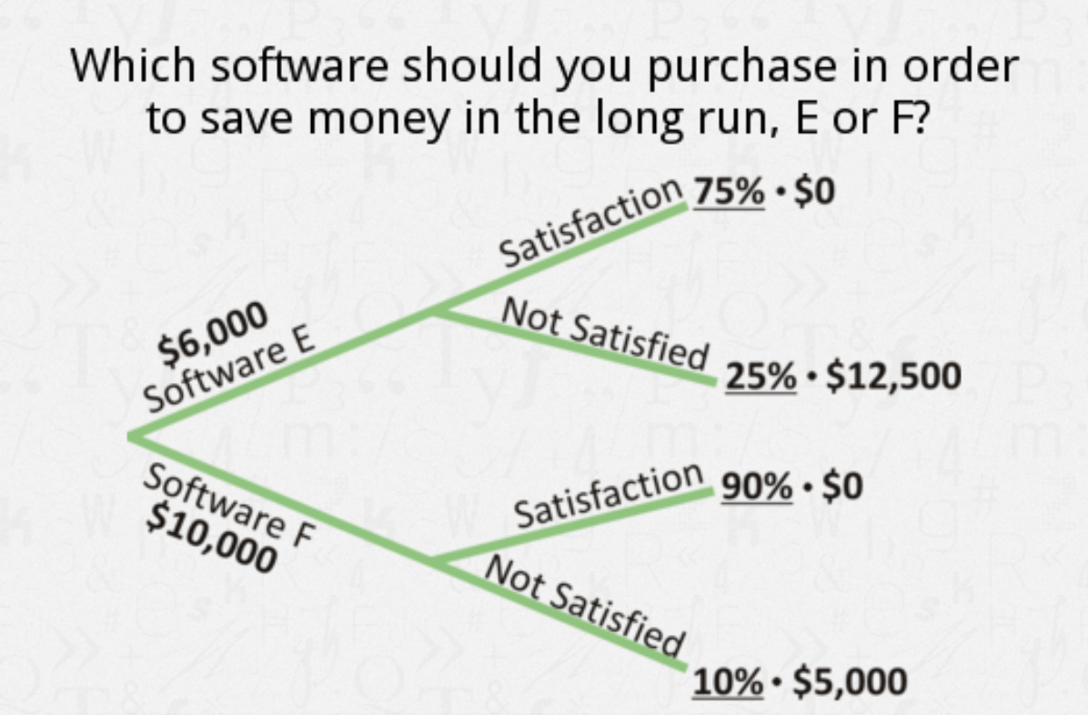 Which software should you purchase in order
to save money in the long run, E or F?
Not Satisfied
$6,000
Software E
25% • $12,500
Satisfaction
Not Satisfied
90% • $0
Software F
$10,000
10% • $5,000
