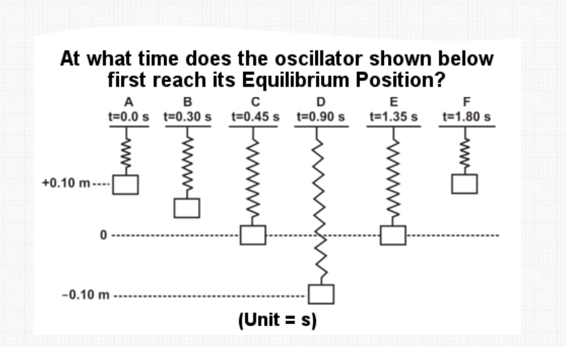 At what time does the oscillator shown below
first reach its Equilibrium Position?
A
в
D
E
F
t=0.0 s t=0.30s t=0.45 s t=0.90 s
t=1.35 s
t=1.80 s
+0.10 m----
-0.10 m
(Unit = s)
%3D
ww
