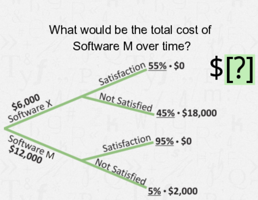 Satisfaction 95% • $0
What would be the total cost of
Software M over time?
$?]
Not Satisfied
$6,000
Software X
45% • $18,000
Software M
$12,000
Satisfaction
Not Satisfied
95% • $0
5% • $2,000
