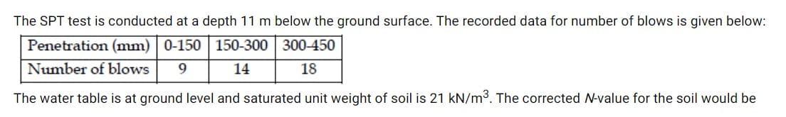 The SPT test is conducted at a depth 11 m below the ground surface. The recorded data for number of blows is given below:
Penetration (mm) | 0-150 150-300 300-450
Number of blows
9
14
18
The water table is at ground level and saturated unit weight of soil is 21 kN/m3. The corrected N-value for the soil would be
