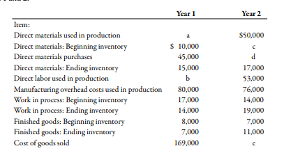 Year 1
Year 2
Item:
Direct materials used in production
Direct materials: Beginning inventory
Direct materials purchases
Direct materials: Ending inventory
Direct labor used in production
a
$50,000
$ 10,000
45,000
d
15,000
17,000
b
53,000
76,000
Manufacturing overhead costs used in production
Work in process: Beginning inventory
Work in process: Ending inventory
Finished goods: Beginning inventory
Finished goods: Ending inventory
Cost of goods sold
80,000
17,000
14,000
14,000
19,000
8,000
7,000
7,000
11,000
169,000
