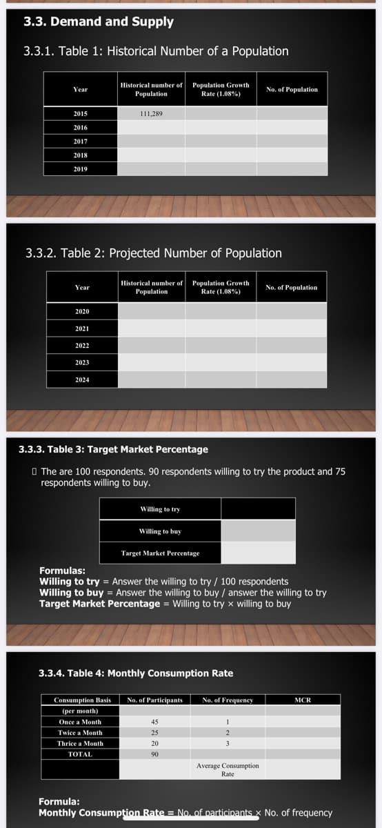 3.3. Demand and Supply
3.3.1. Table 1: Historical Number of a Population
Historical number of Population Growth
Population
Year
No. of Population
Rate (1.08%)
2015
111,289
2016
2017
2018
2019
3.3.2. Table 2: Projected Number of Population
Historical number of Population Growth
Population
Year
No. of Population
Rate (1.08%)
2020
2021
2022
2023
2024
3.3.3. Table 3: Target Market Percentage
O The are 100 respondents. 90 respondents willing to try the product and 75
respondents willing to buy.
Willing to try
Willing to buy
Target Market Percentage
Formulas:
Willing to try = Answer the willing to try / 100 respondents
Willing to buy = Answer the willing to buy / answer the willing to try
Target Market Percentage = Willing to try x willing to buy
3.3.4. Table 4: Monthly Consumption Rate
Consumption Basis
No. of Participants
No. of Frequency
МCR
(per month)
Once a Month
45
1
Twice a Month
25
Thrice a Month
20
3
TOTAL
90
Average Consumption
Rate
Formula:
Monthly Consumpțion Rate = No, of participants x No. of frequency
