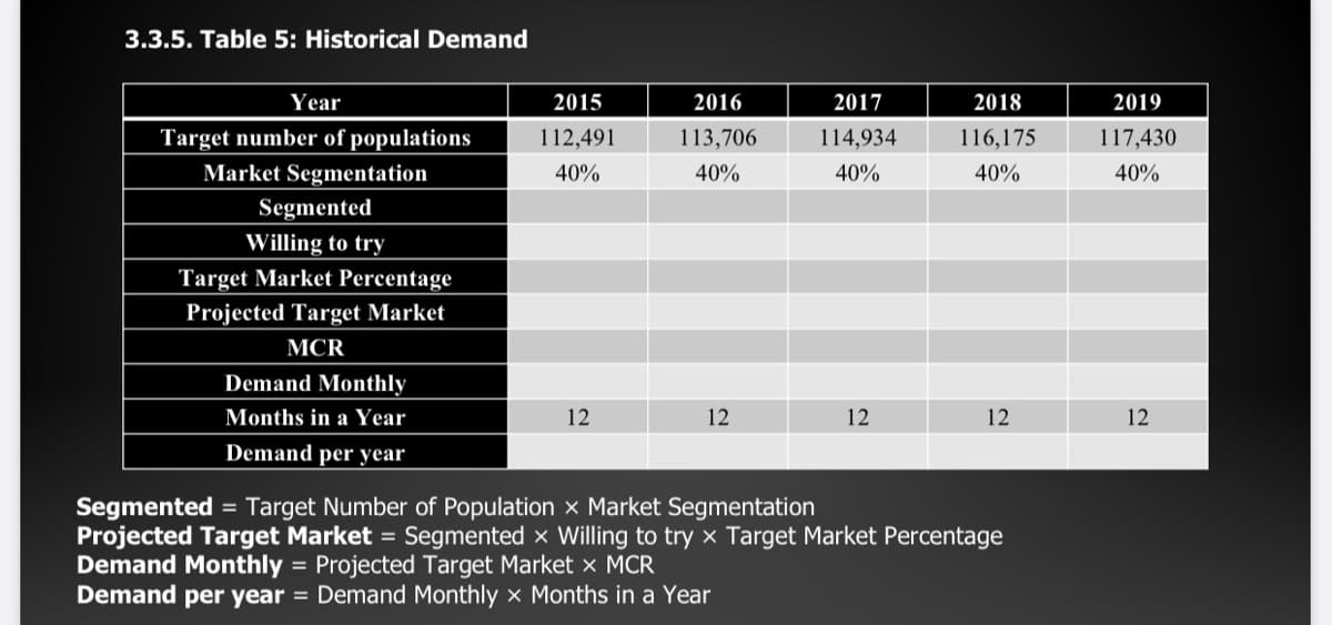 3.3.5. Table 5: Historical Demand
Year
2015
2016
2017
2018
2019
Target number of populations
112,491
113,706
114,934
116,175
117,430
Market Segmentation
40%
40%
40%
40%
40%
Segmented
Willing to try
Target Market Percentage
Projected Target Market
MCR
Demand Monthly
Months in a Year
12
12
12
12
12
Demand per year
Segmented = Target Number of Population x Market Segmentation
Projected Target Market = Segmented x Willing to try x Target Market Percentage
Demand Monthly = Projected Target Market x MCR
Demand per year = Demand Monthly x Months in a Year
%3D
