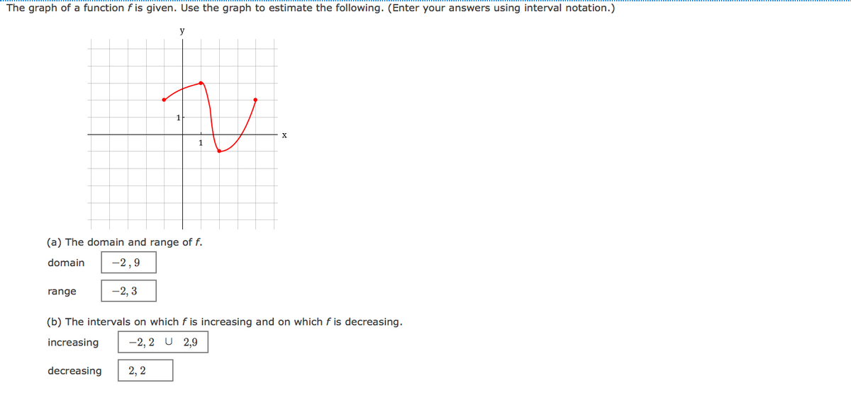 The graph of a function f is given. Use the graph to estimate the following. (Enter your answers using interval notation.)
y
(a) The domain and range of f.
domain
-2,9
range
-2, 3
(b) The intervals on which f is increasing and on which f is decreasing.
increasing
-2, 2 U 2,9
decreasing
2, 2
